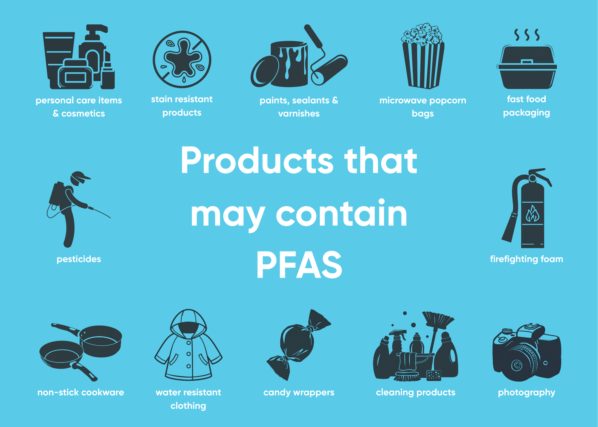 Products that may contain PFAS