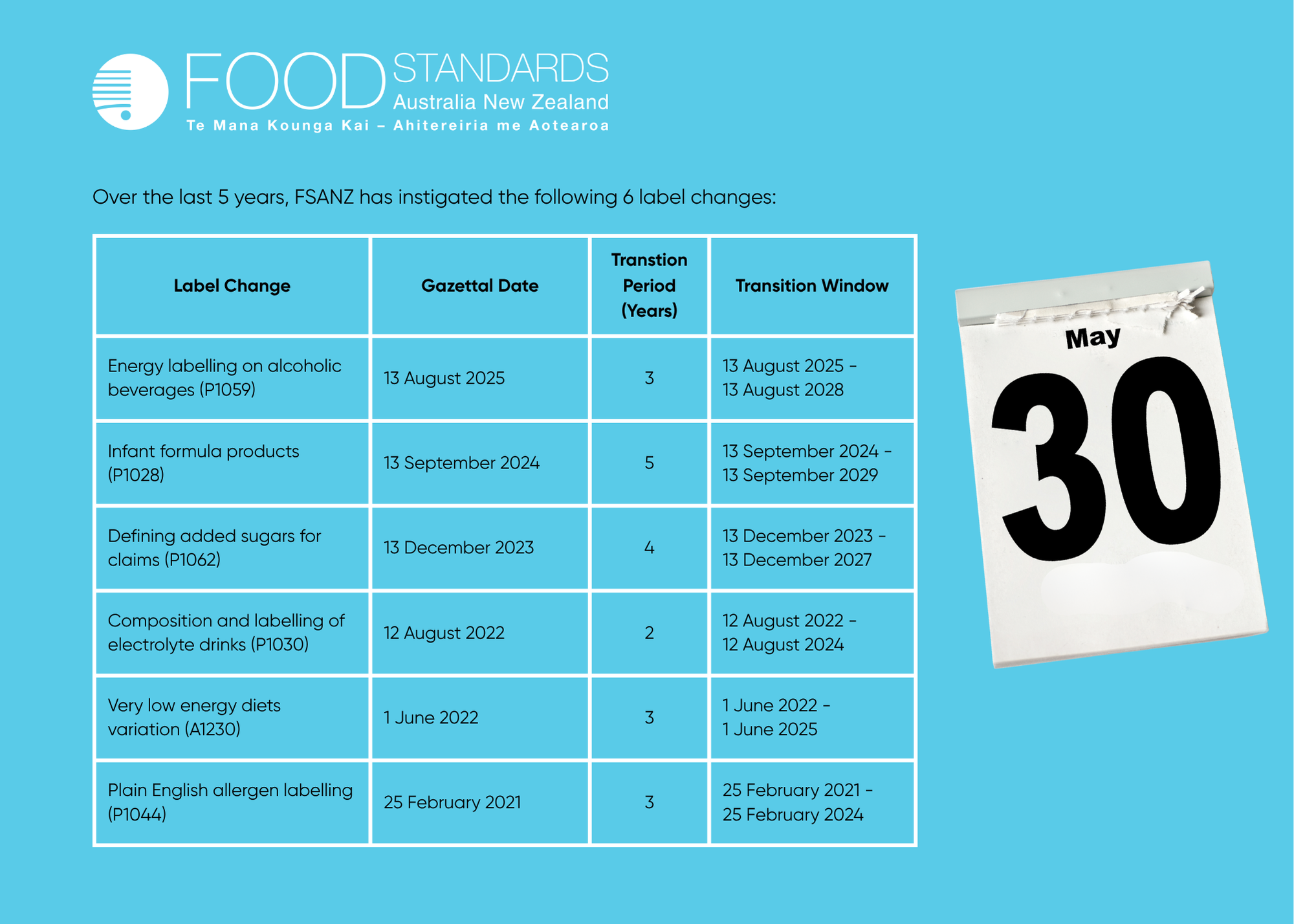 FSANZ Label Changes
