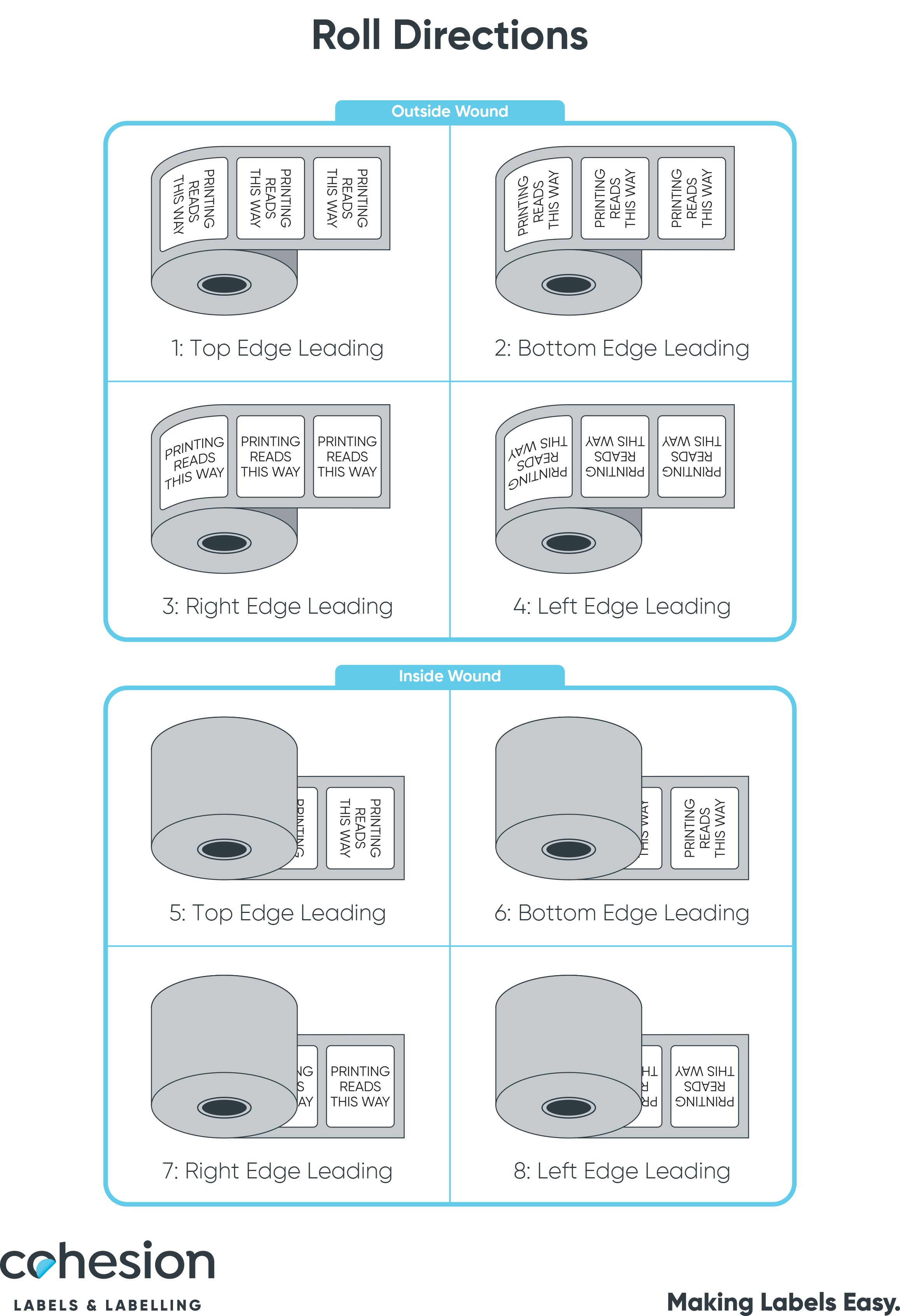 Roll Directions Cohesion Labels